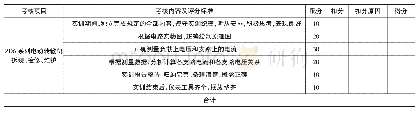 《表1：项目教学法在《汽车电工技术》教学中的实施及成效》