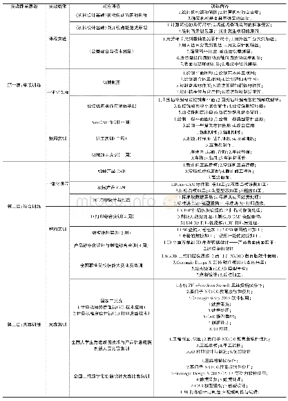 《表1：浅谈技能竞赛对机械设计与制造专业的引领作用》