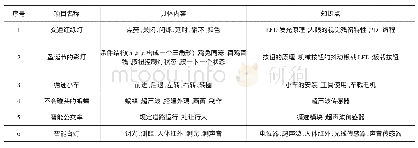 《表1：浅谈多学科融合的创客教育在机电专业中的应用》