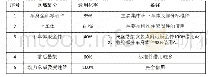 表2 A与B车型通用化率统计