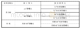 《表2 管螺纹分类：动车组列车管路密封性研究》