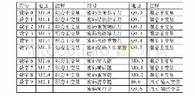 表1 PLC输入输出口分配及组态王变量设置