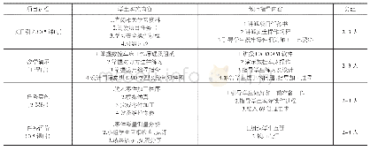 表1 项目实施方案：基于成果导向的数控车削加工教学设计与实践