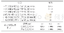 表2 一系悬挂参数：HXD1型机车走行部安全状态监测方案研究