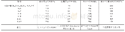 表5 不同厚度D下的应力计算结果