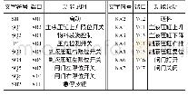 表1 PLC的I/O端子分配表