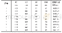 表5 正交实验各组参数及测量结果