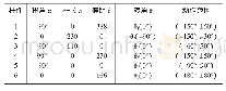 表2 D-H参数表：六轴工业机器人的工作空间分析