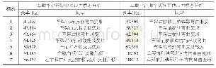 《表1 车载转运作业平台预应力模态分析》