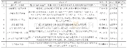 《表2 取力器漏油根本原因分析》