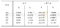 《表6 相关系数与特征向量表》