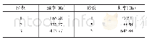 表2 排气系统前6阶模态频率