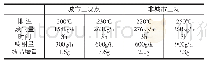 表4 抗结晶测试工况点：柴油机Urea＿SCR混合器的性能验证