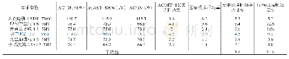 表2 不同车辆、不同状况下的功率数据
