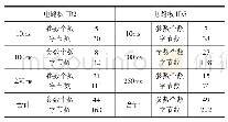 表1 INCA实验环境中电路板ID2和ID5测量参数的相关信息