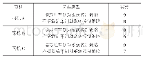 表3 高位作业稳定性主观评价结果