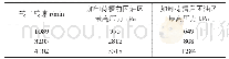 《表2 困油区内检测机油压力》