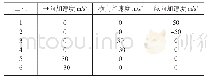 表4 静强度计算工况表：FXD3-J型动车组动力车储油柜的设计