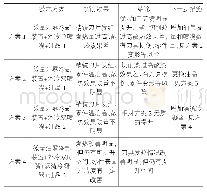 表1 试验的参数、方案及切削性能参数表