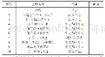 表2：机车柴油机气缸盖柔性机加工生产线的工艺设计