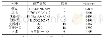 《表1 各部件参数：基于ANSYS的升降横移式立体停车库主框架优化设计》