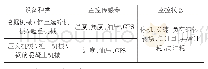 《表2 各类工程机械可监控状态》