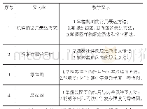 表1《机械制图II》教学内容及教学要求