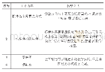 表2《机械制图II》教学内容及线上线下教学方式