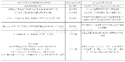 表2 筛选后的教学评价元素