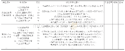 表3 中职汽车运用与维修专业职业岗位能力教学项目评价标准