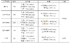 表2 磨削参数：航空燃油泵齿轮延迟裂纹分析与预防