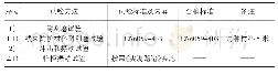 《表2 试验依据：线缆耐磨性能试验研究》