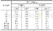 表1 压装蜗杆前后转子动不平衡量的比较