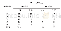 表1 OK和NG样品转子动不平衡量的比较