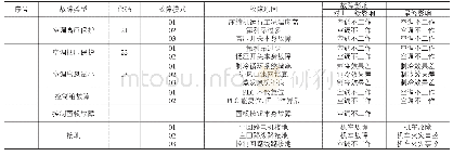 表1 机车空调系统的FMEA表格