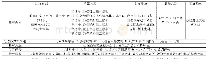 表1 基于雨课堂的《数控加工技术》课程体系及其特点