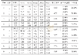 表2 试验测量数据：非金属垫片对螺栓轴力衰减影响的研究