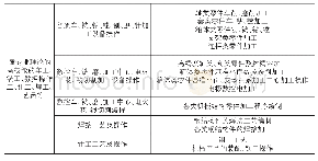 表1 实践教学安排表：机械制造及自动化专业学徒制人才培养研究与实践