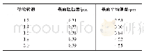 《表3 磨削表面粗糙度随切削速度变化》