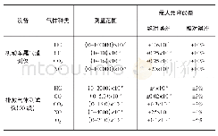 《表1 测量能力比较表：机动车尾气遥测仪计量方法的研究》