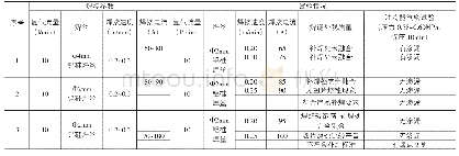表2 焊接参数统计表：浅析板翅式换热器迎风面钎焊缝补焊技术