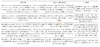 表1 流体机械课程目标及对毕业要求的支撑