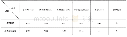 《表1 双联泵孔板计算：反应堆汽轮机给水泵提前跳机风险分析及防范措施》