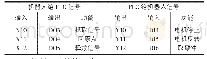 表1 部分PLC I/O分配表