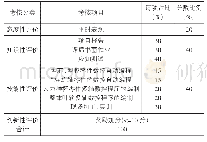 表3 课程考核评价占比：基于PowerMILL的高职“多轴加工”课程教学改革探索