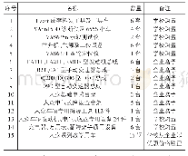 表1 主要设备工具及总成明细