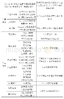 表2 上汽大众SCEP校企合作课程体系（机电类）、学院“上汽大众班”课程体系的内容及两者间对应关系