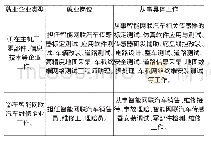 表1 技工院校智能网联专业学生从事的主要工作