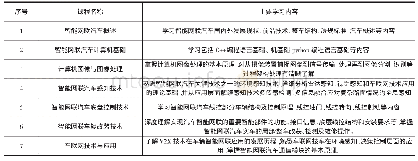 表2 智能网联汽车专业主要课程