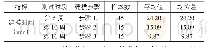 《表3 评估结果分析数据指标》